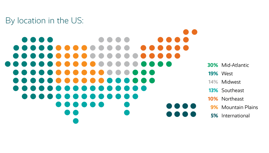graphic representation of attendee breakdown by US region