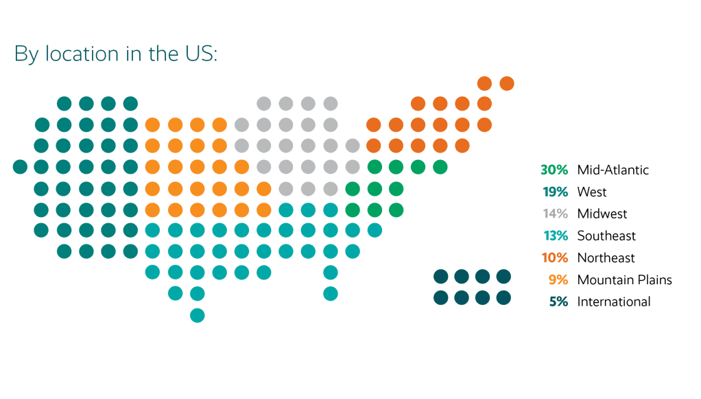 graphic representation of attendee breakdown by US region