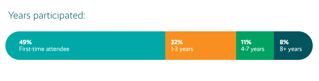 Graphic representation of attendee breakdown by years attended